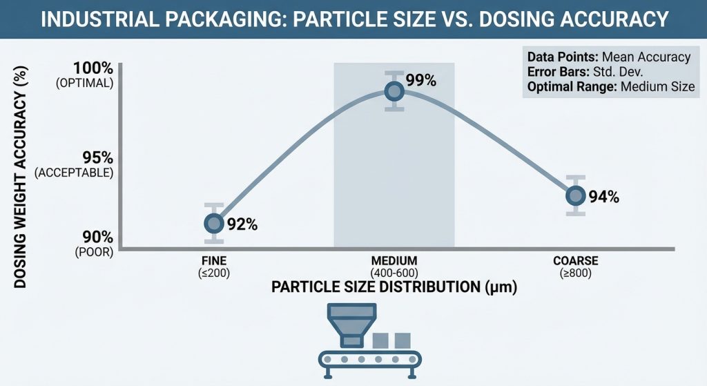 Precision chart for coffee grind size packaging and weight accuracy.